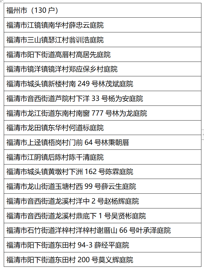 福州公布2023年度乡村“五个美丽”建设典型名单