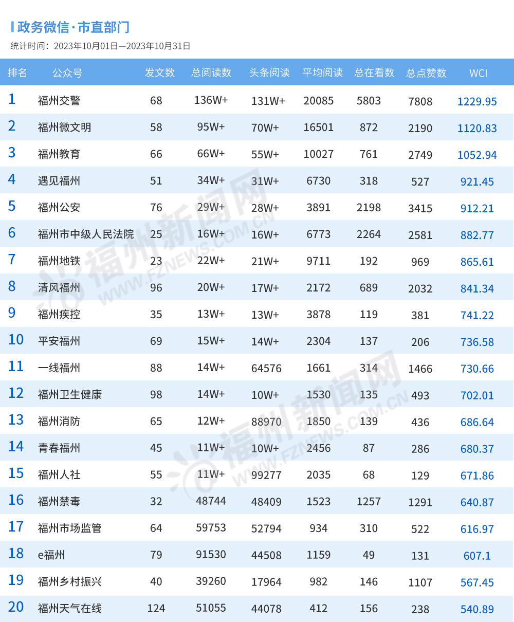 福州10月政务新媒体榜单出炉！