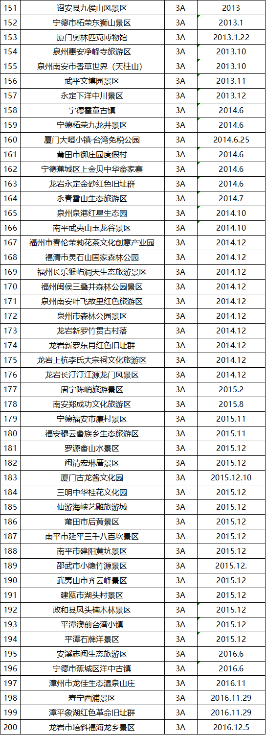 最新最全！福建省A级旅游景区名单来了