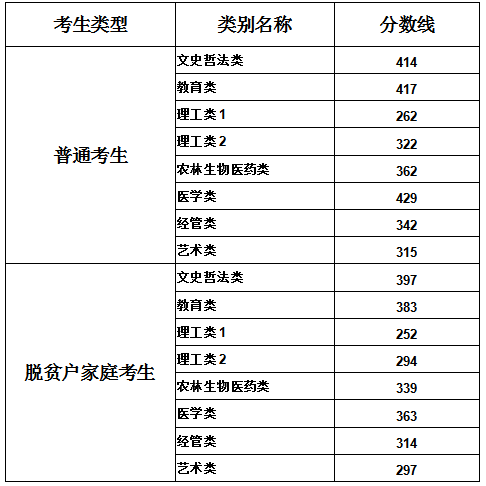 @福建考生！2024年专升本成绩和录取分数线公布