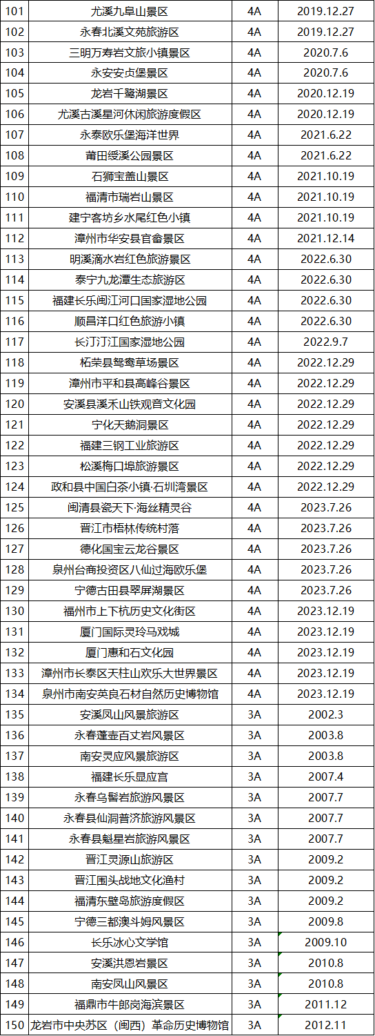最新最全！福建省A级旅游景区名单来了