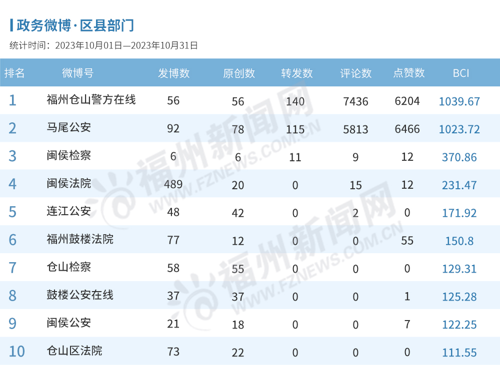 福州10月政务新媒体榜单出炉！