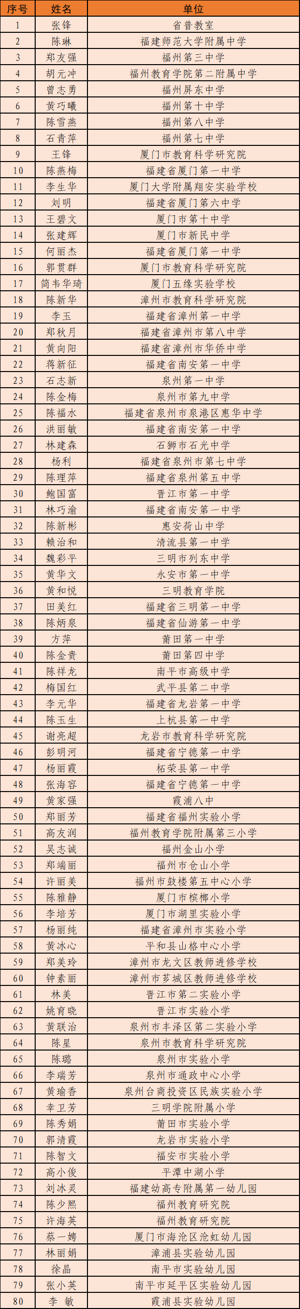 名单公布！120人入选福建省新时代基础教育名师名校长培养计划