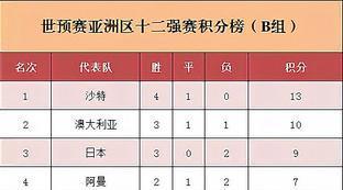 亚洲区世预赛积分榜