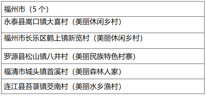 福州公布2023年度乡村“五个美丽”建设典型名单