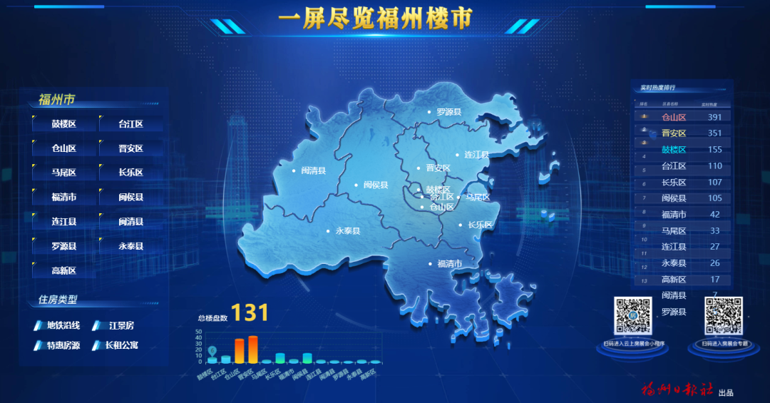 “有福之州 幸福之城”2023年福州第二届住房展销会开幕
