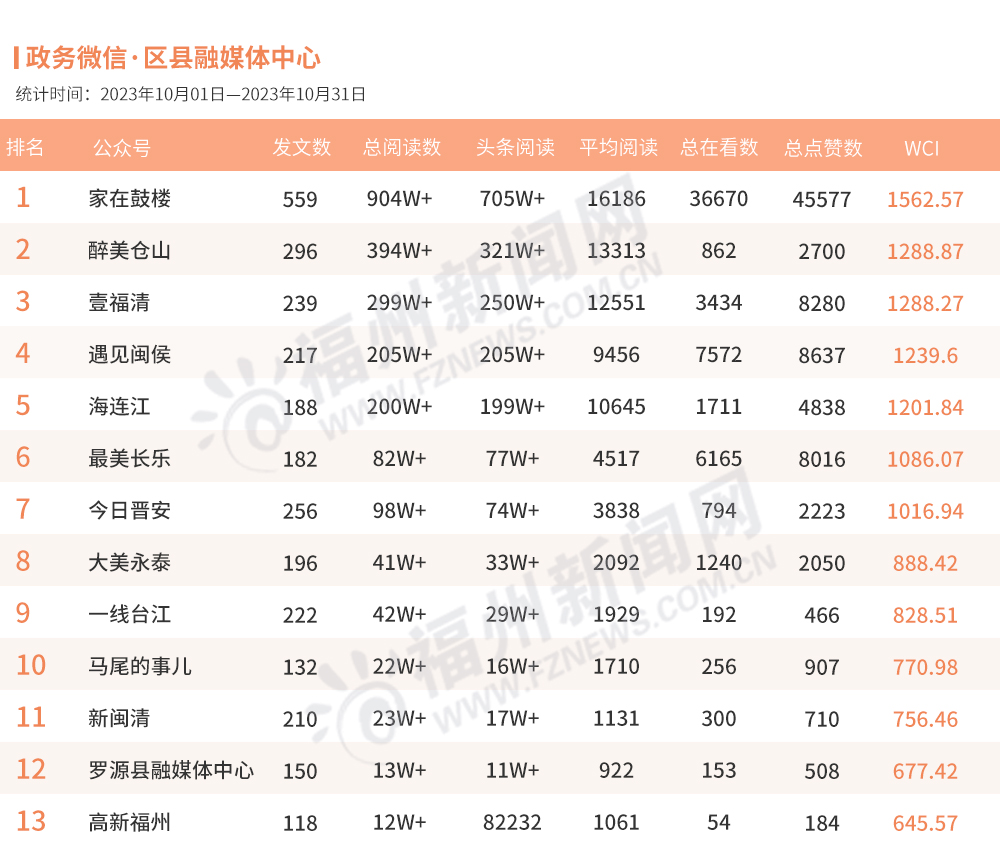 福州10月政务新媒体榜单出炉！