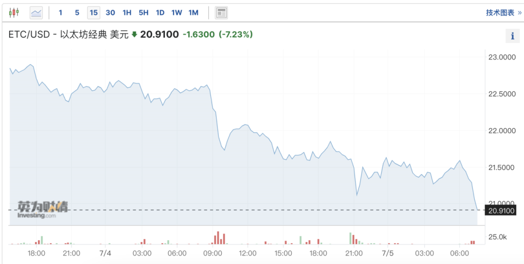 虚拟币巨震!近15万人爆仓 虚拟币巨震!近15万人爆仓