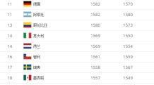 足球最新排名国家前100名