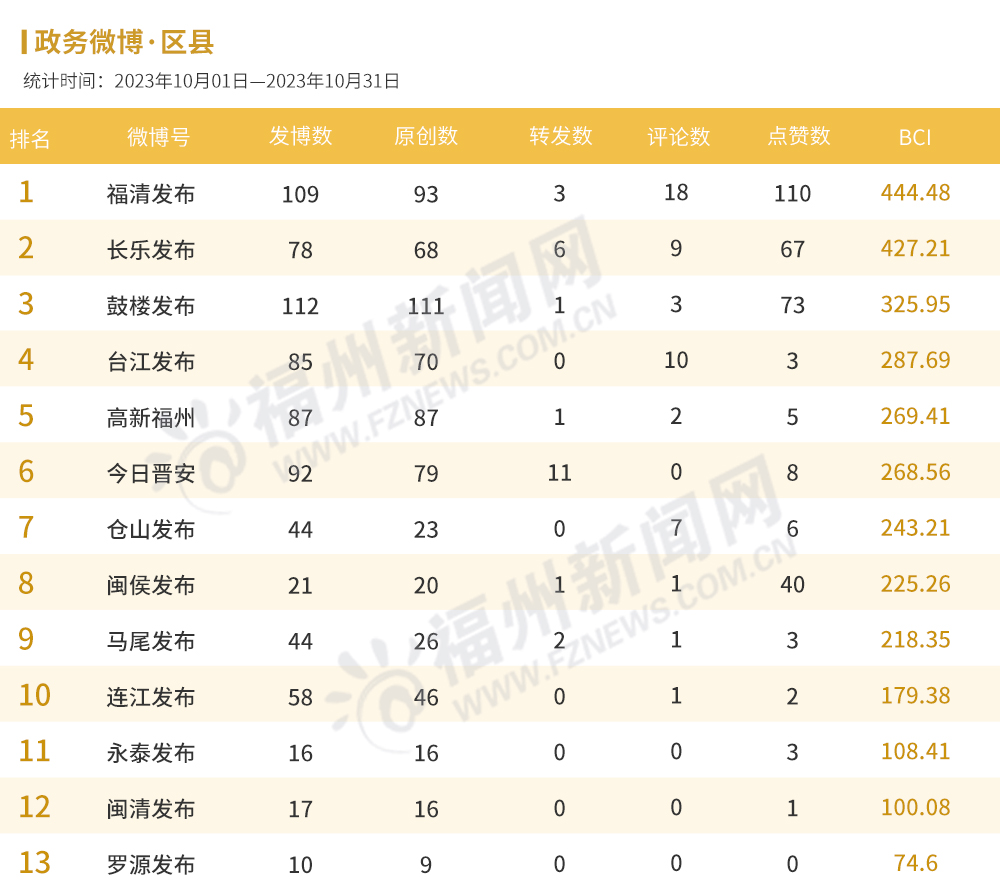 福州10月政务新媒体榜单出炉！