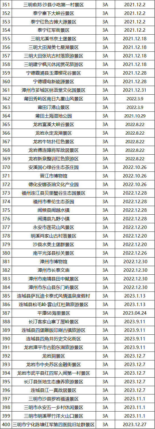 最新最全！福建省A级旅游景区名单来了