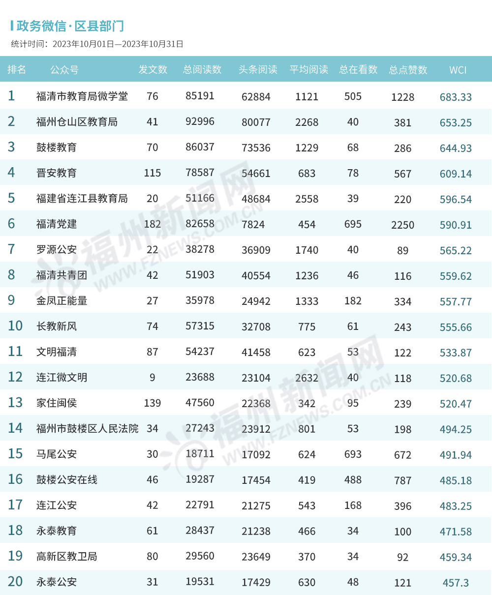 福州10月政务新媒体榜单出炉！