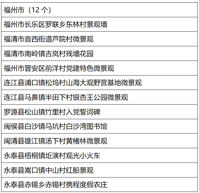 福州公布2023年度乡村“五个美丽”建设典型名单