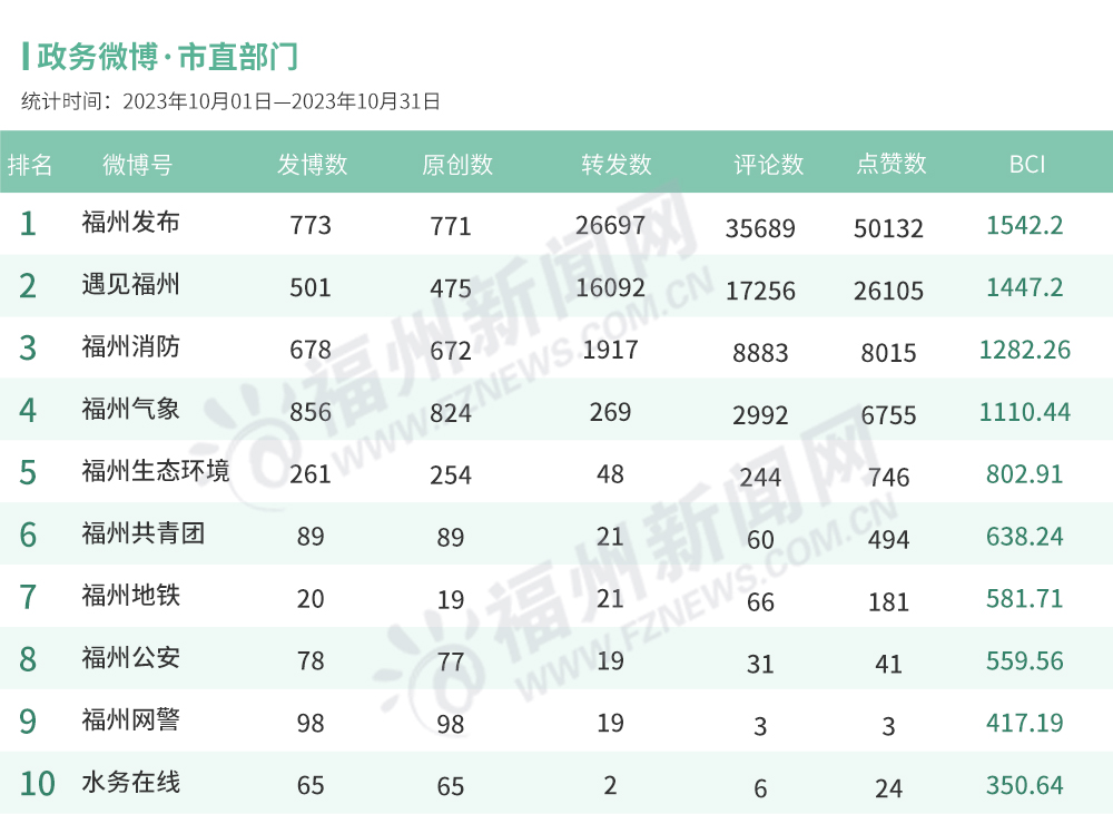 福州10月政务新媒体榜单出炉！