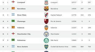 利物浦世界排名第一