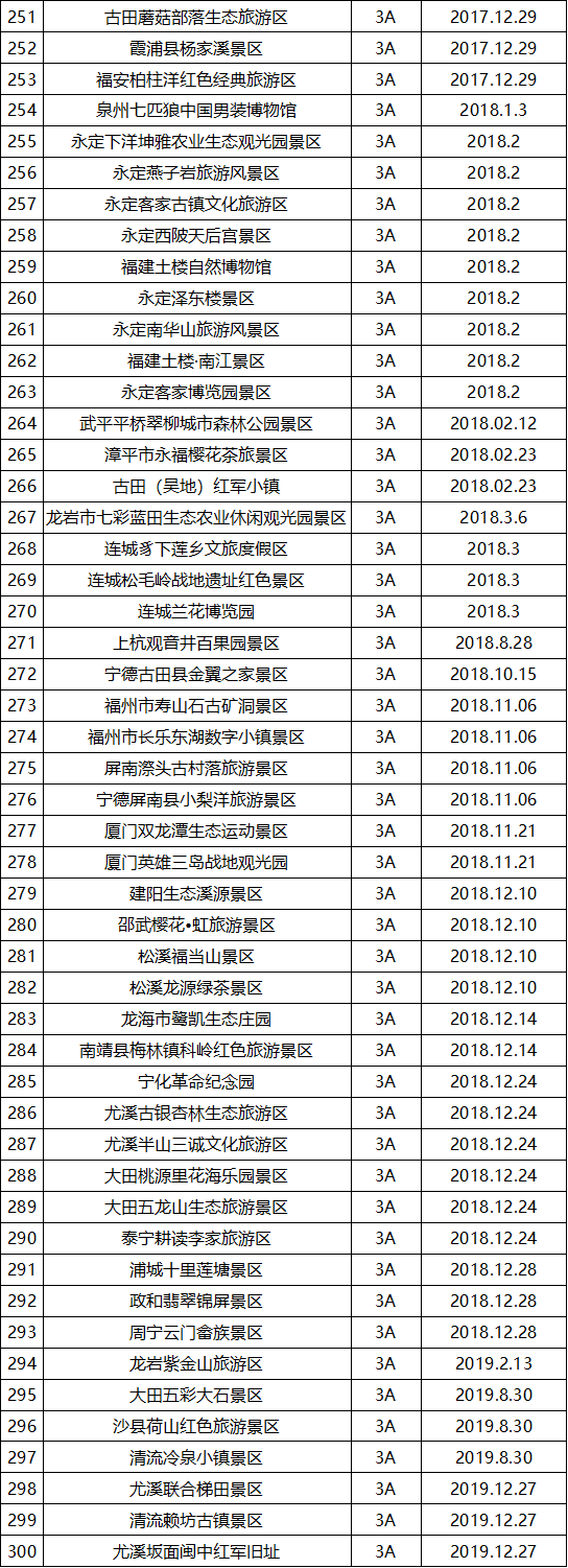 最新最全！福建省A级旅游景区名单来了
