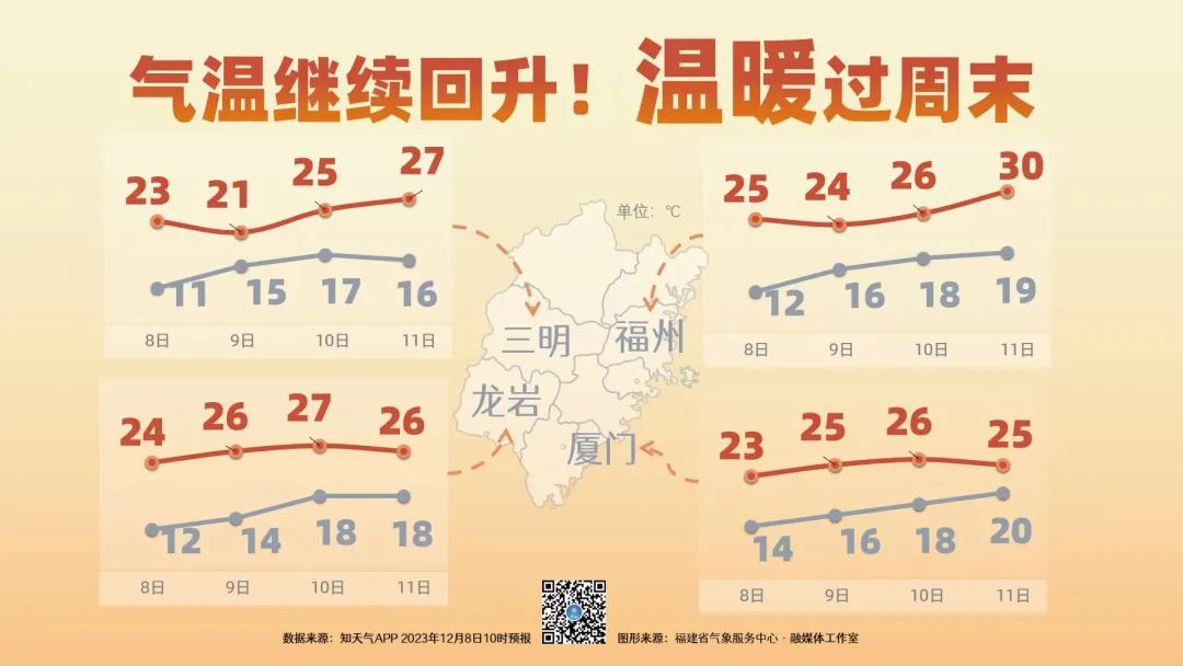 福建气温继续回升 温暖过周末