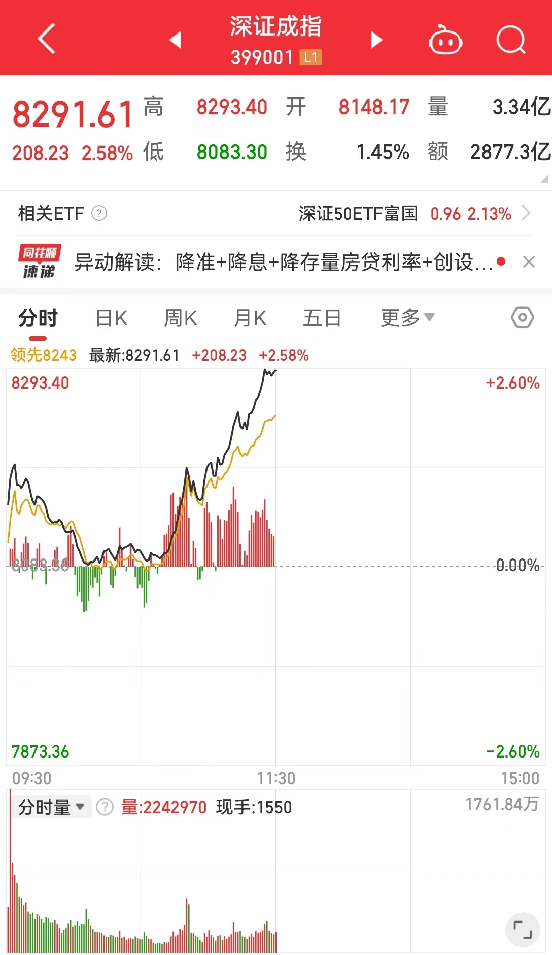 A股、港股、人民币集体飙升!创业板指涨超3% A股、港股、人民币集体飙升!创业板指涨超3%