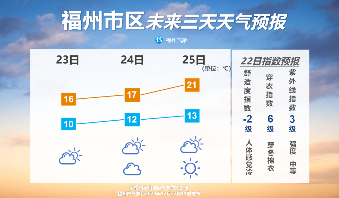 23日起将进入冷空气间歇期 福州气温逐步回升