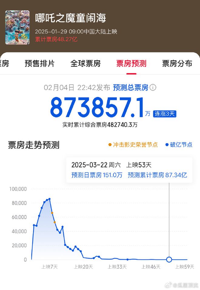 哪吒2票房超50亿 成为影史首位3岁百亿影人