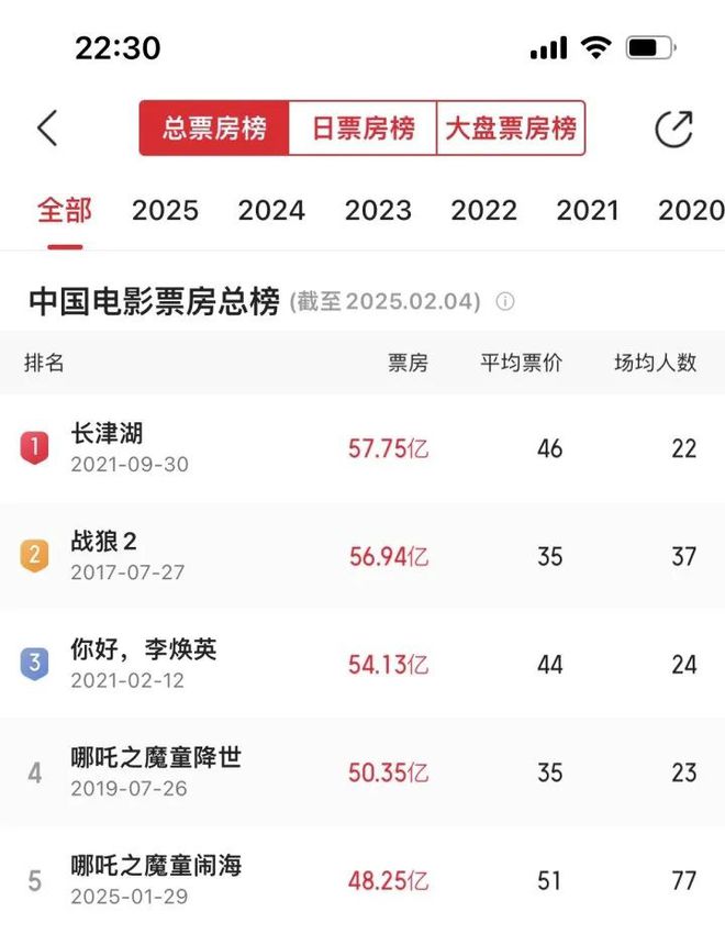 哪吒2票房超50亿 成为影史首位3岁百亿影人