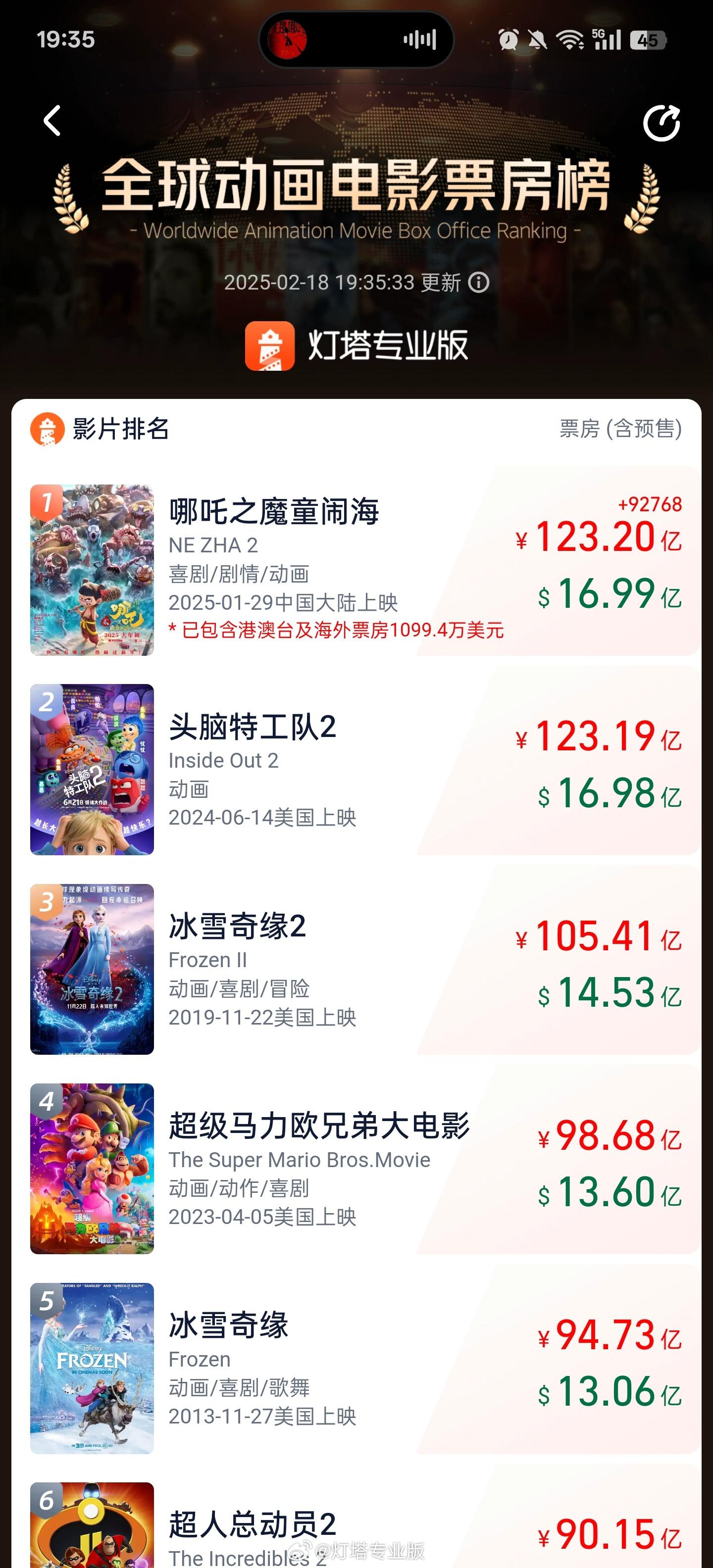 再创纪录!《哪吒2》登顶全球动画电影票房榜 再创纪录!《哪吒2》登顶全球动画电影票房榜