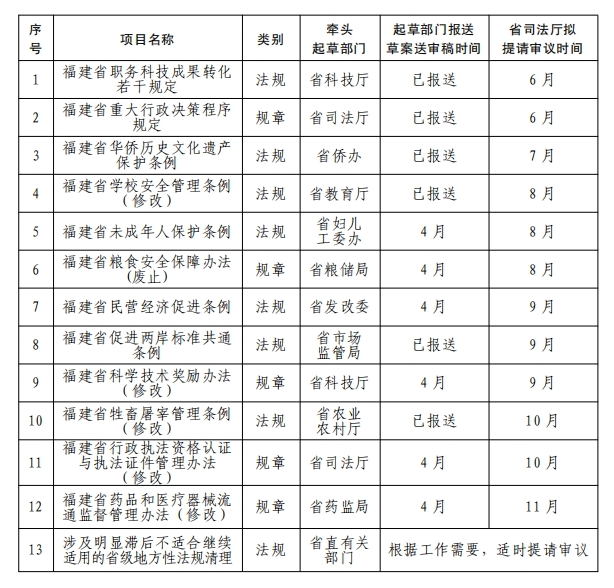 福建省人民政府办公厅印发重要通知