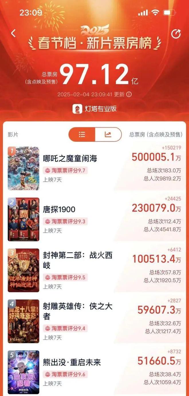 哪吒2票房超50亿 成为影史首位3岁百亿影人
