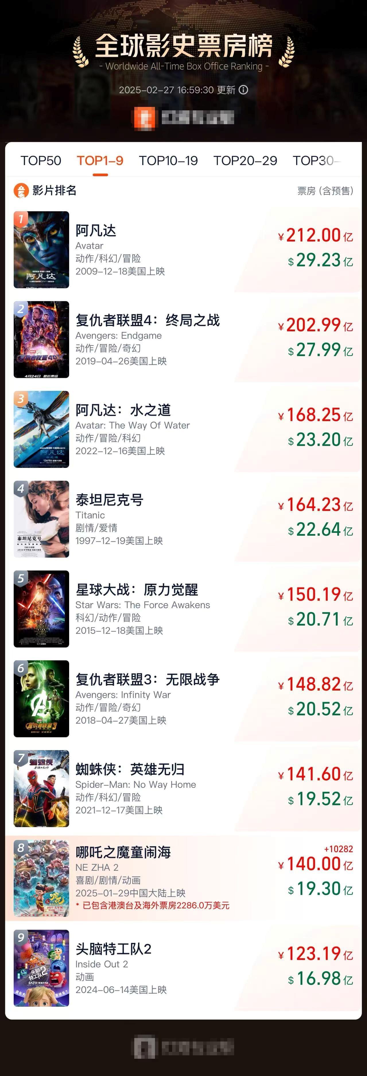 吒儿继续加油！《哪吒2》总票房超140亿