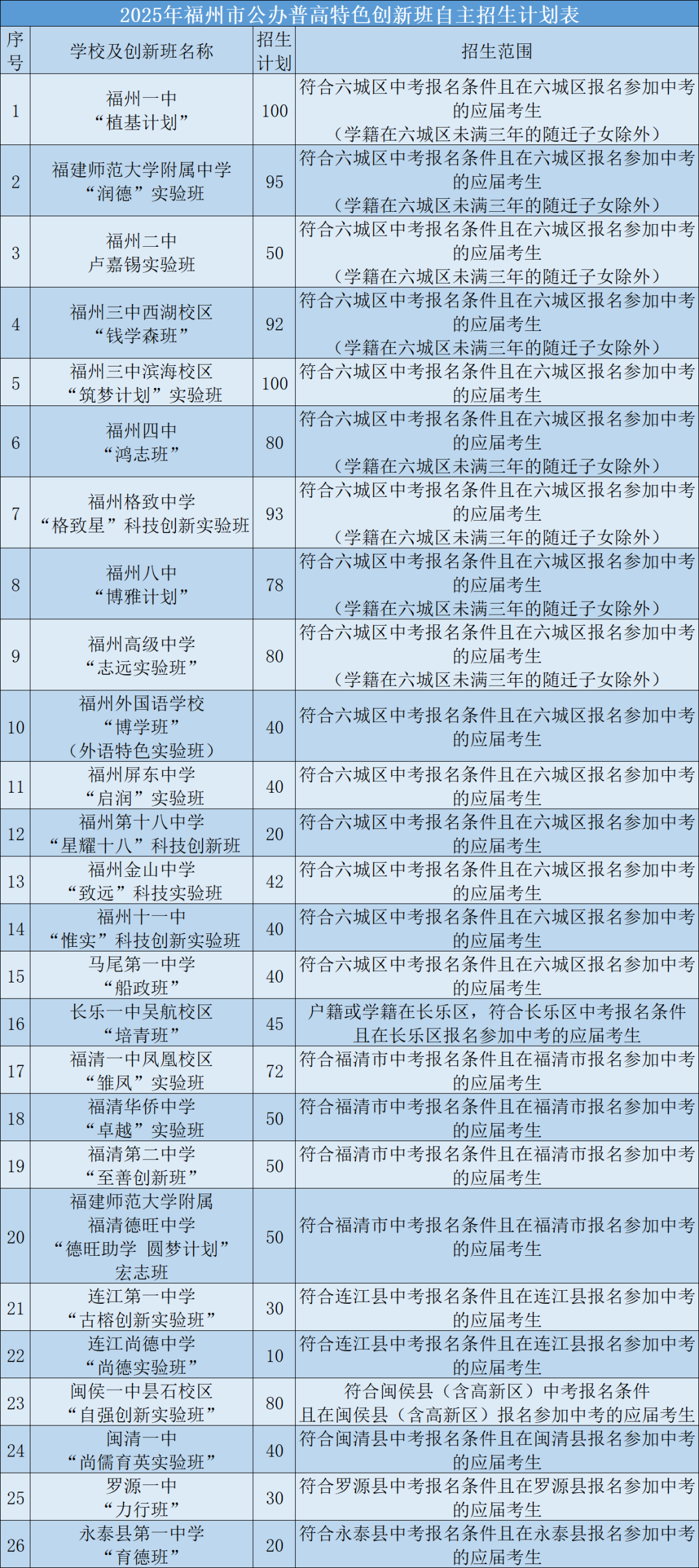 福州普高自主招生计划公布