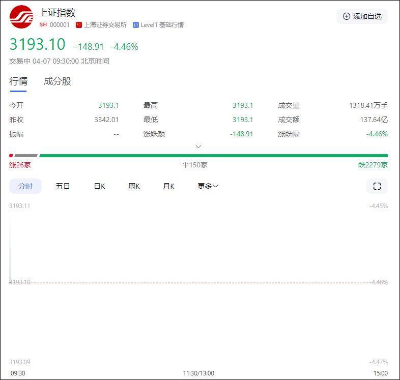 A股开盘三大股指集体下跌