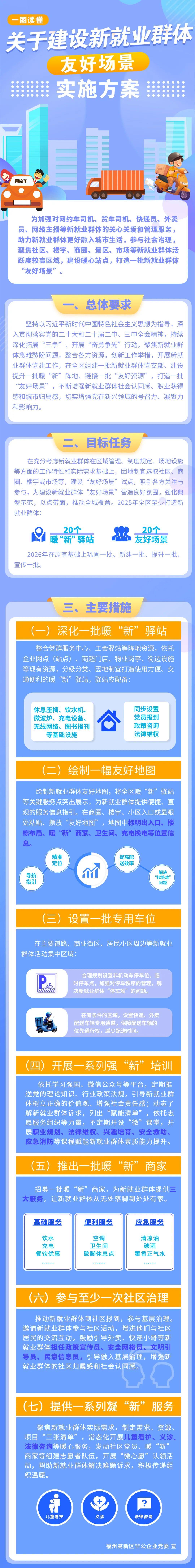 一图读懂 | 福州高新区关于建设新就业群体“友好场景”的实施方案
