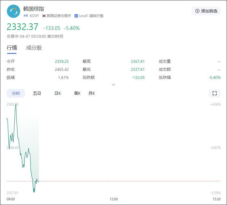 A股开盘三大股指集体下跌