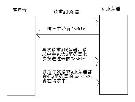 cookie示意图