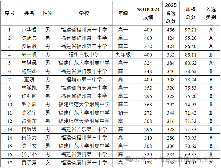 名单公示！恭喜福州一中、师大附中、福州三中……
