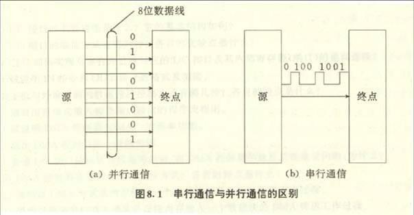 串行通信和并行通信