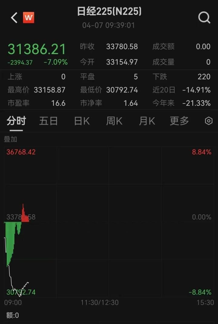 A股开盘三大股指集体下跌