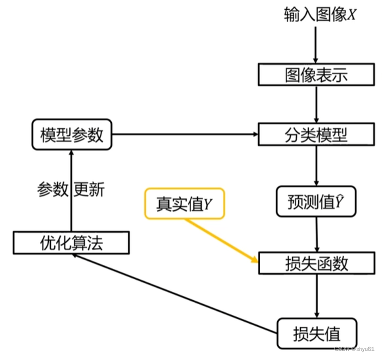 学习方法