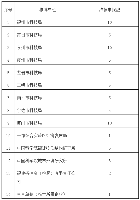最高资助100万元！福建最新通知
