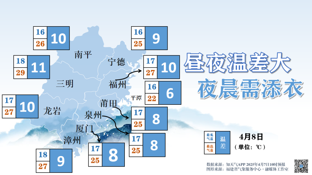 福建昼夜温差较大 9日阴转小雨局部暴雨