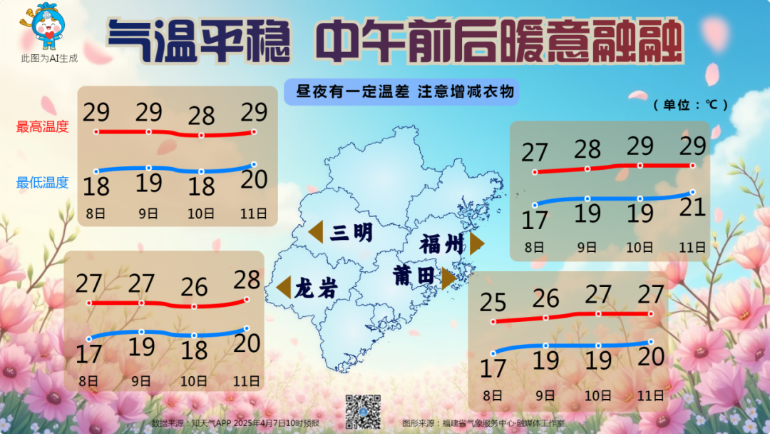 福建昼夜温差较大 9日阴转小雨局部暴雨