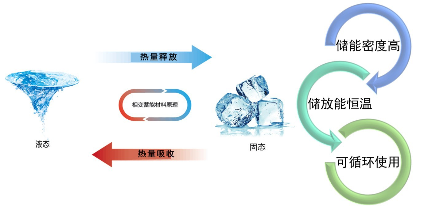 相变材料加热原理