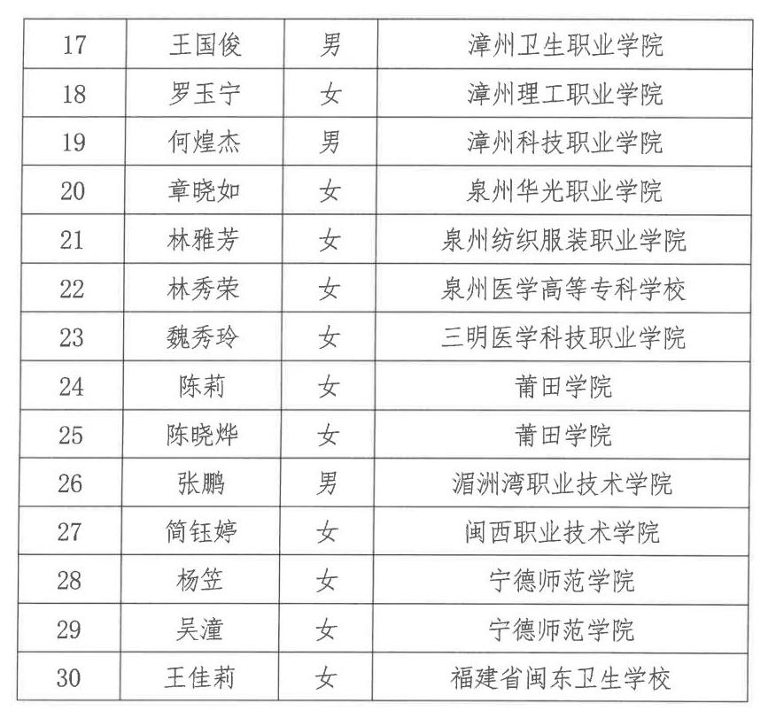 30名优秀学生荣获2025年度福建省红十字会南丁格尔护理奖学基金