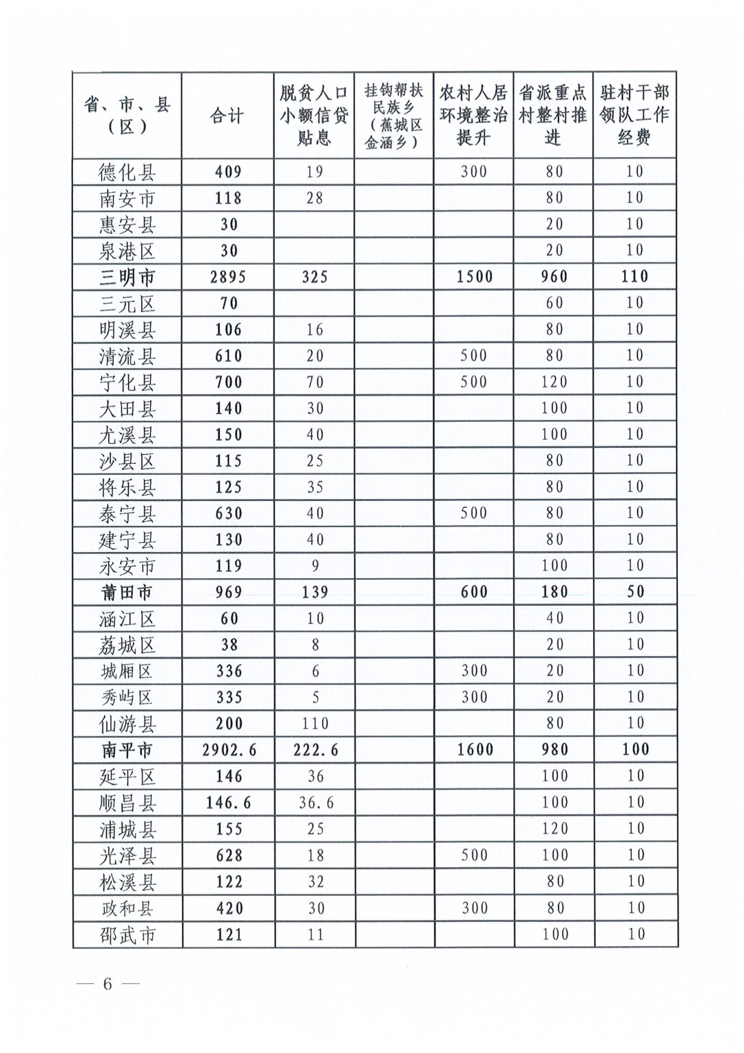 超1.7亿元！福建将下达补助资金推进乡村振兴