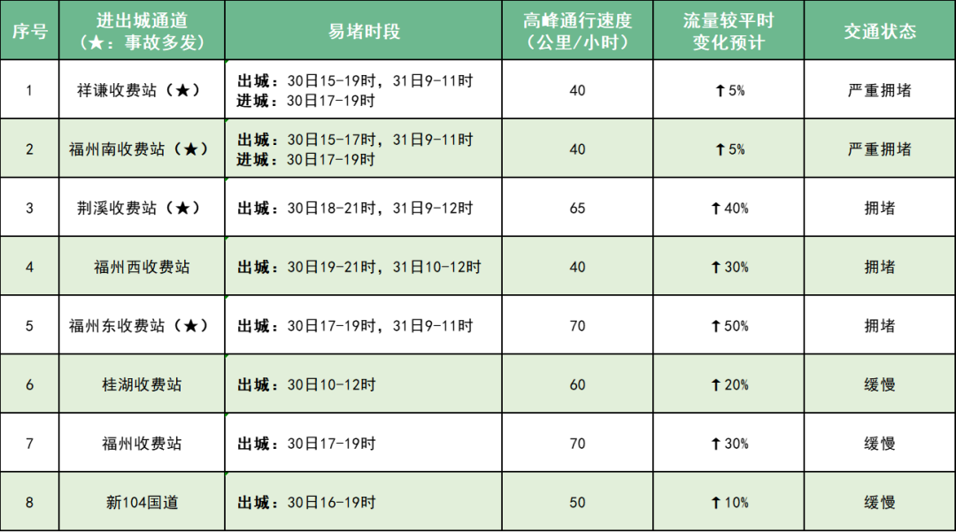 确认了！端午假期福州出城高峰即将出现
