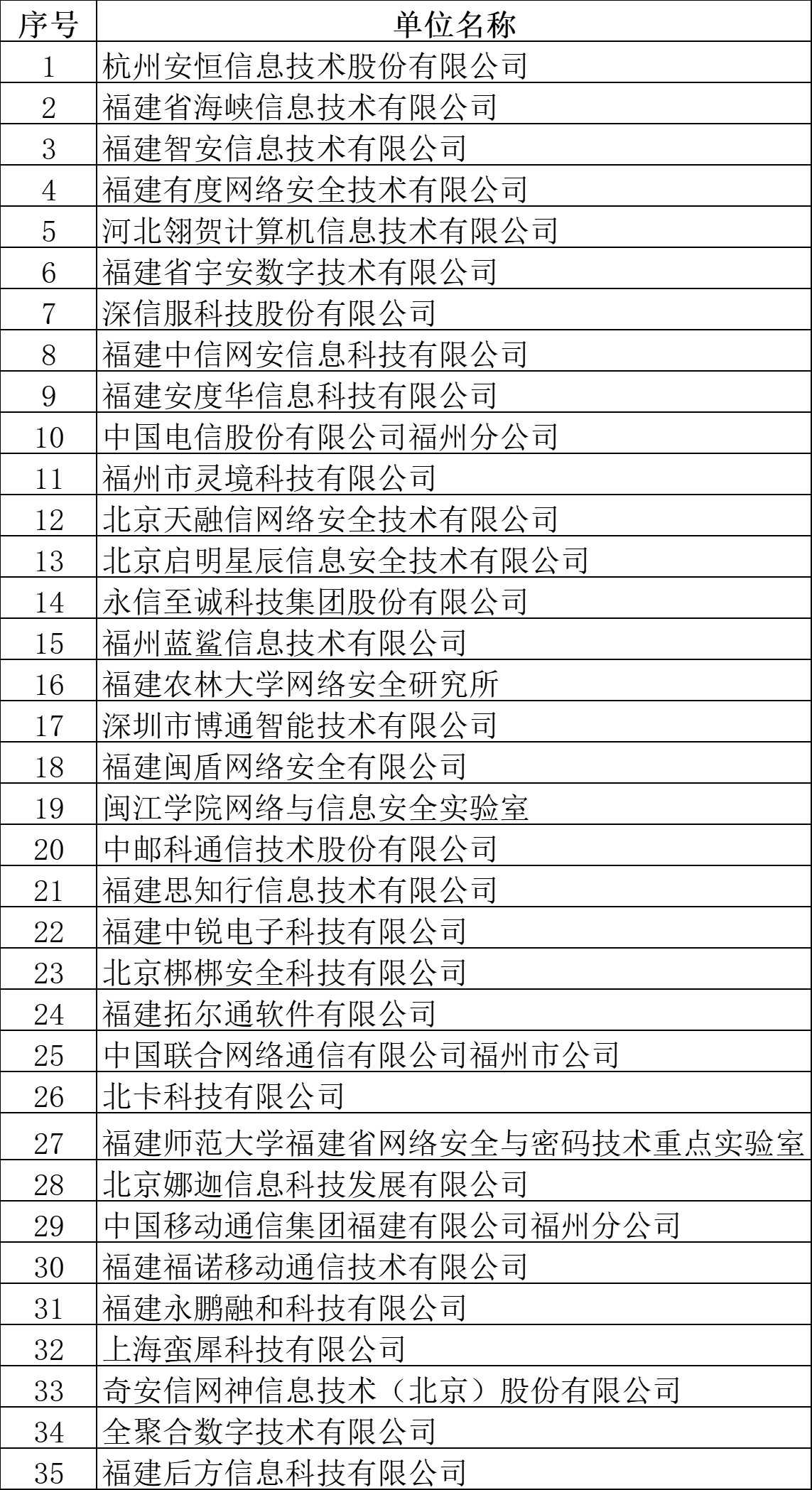 福州市委网信办2025年度网络安全技术支撑单位拟入选名单公示