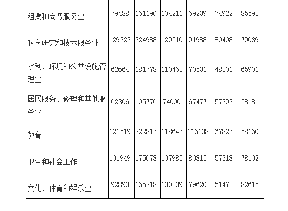 2024年福建平均工资公布