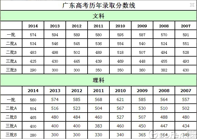 最新或2023（历届）广东高考分数线公布（一本二本三本）
