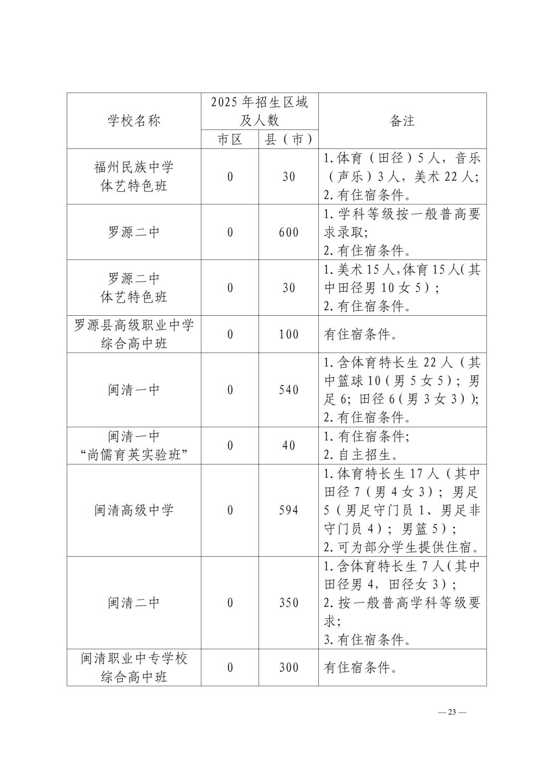 2025年福州市普高招生计划+市区定向生指标发布！