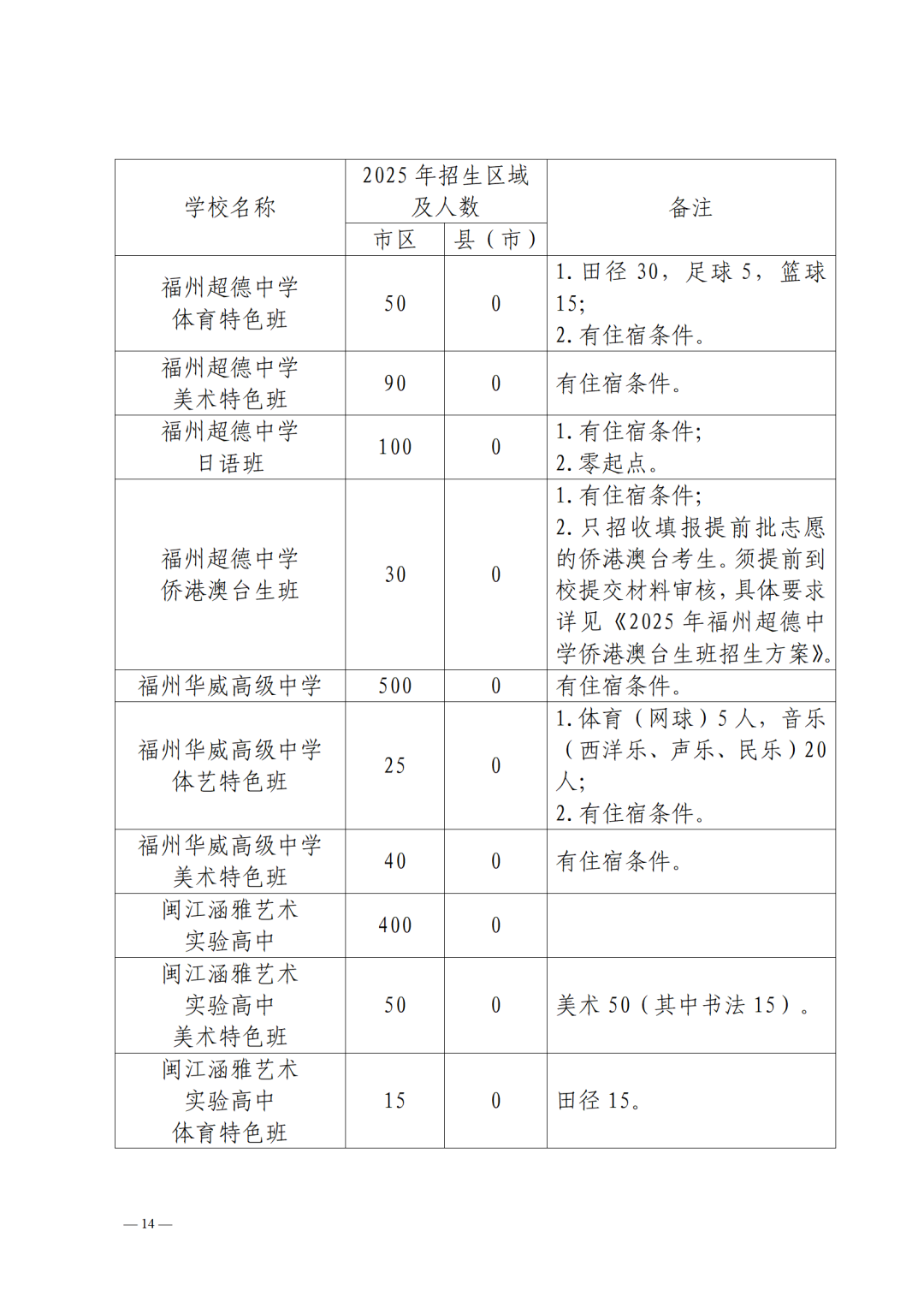 2025年福州市普高招生计划+市区定向生指标发布！
